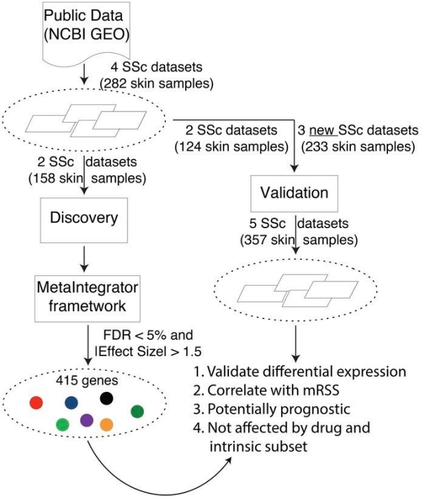 Integrated, multicohort analysis of systemic sclerosis identifies robust transcriptional signature of disease severity